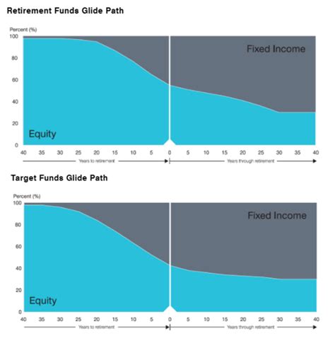T. Rowe Price Target 2005 Fund I Class, TFRRX historical prices .